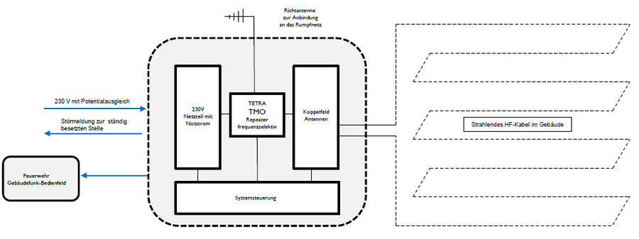 TMO Repeater-System